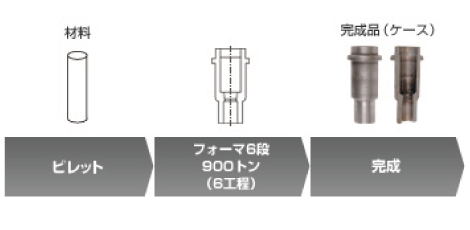 フォーマ製造工程