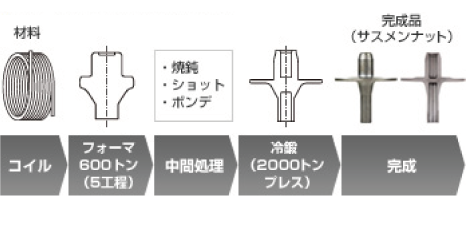 フォーマ+大型プレス製造工程