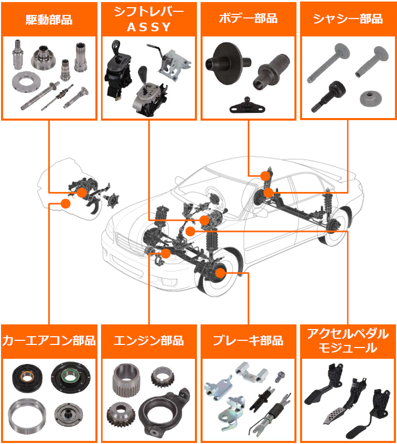 自動車の基本性能を支える重要部品